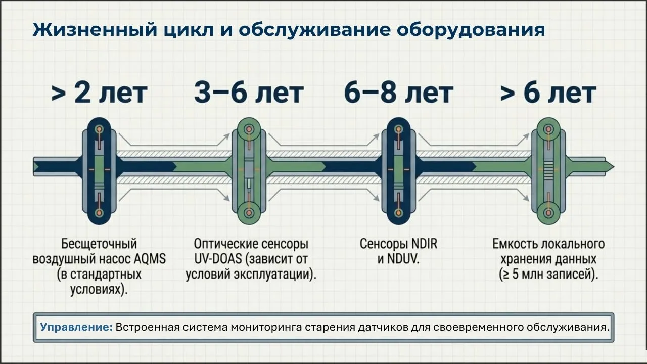 Жизненный цикл и обслуживание оборудования CEMS AQMS — сроки службы насоса, сенсоров UV-DOAS, NDIR и локального хранилища