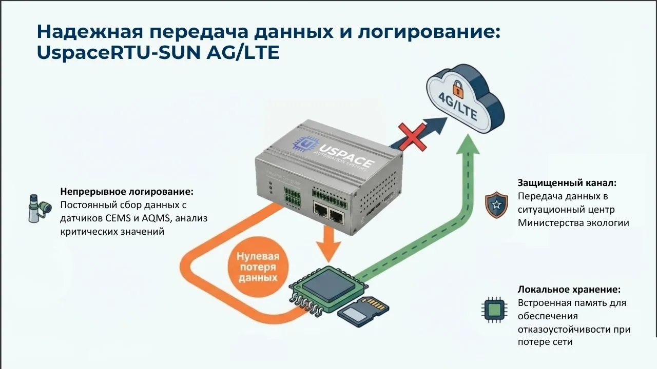 Надёжная передача данных и логирование Uspace RTU-SUN 4G/LTE — нулевая потеря данных, локальное хранение