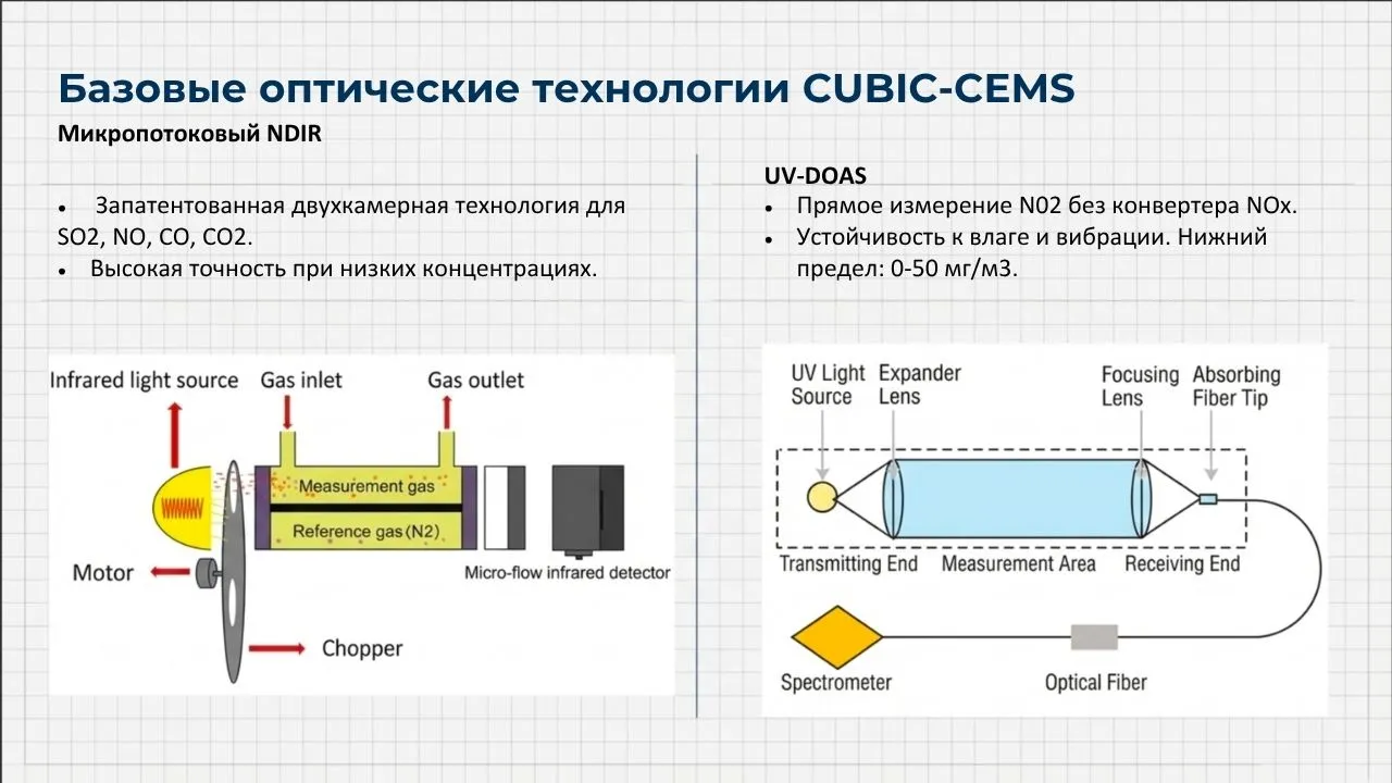 Базовые оптические технологии CUBIC-CEMS: микропотоковый NDIR и UV-DOAS — принцип работы газоанализатора